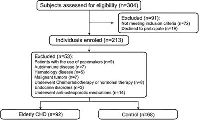 Retrospective study for correlation analysis of nutritional status with osteoporosis, sarcopenia and cognitive impairment in elderly patients with coronary heart disease